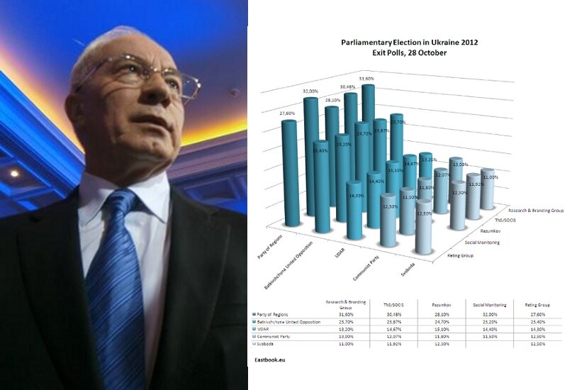 Election in Ukraine 2012, exit polls, source:Eastbook.eu