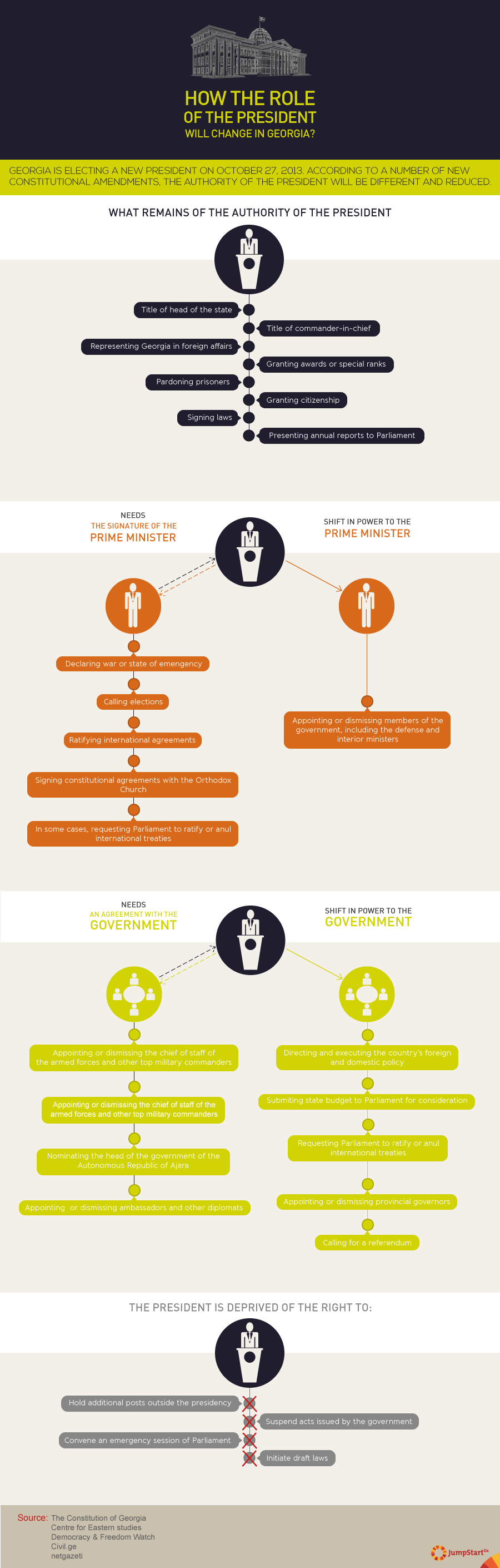 Infografika przedstawiająca zmiany w konstutucji Gruzji, źródło: feradi.info