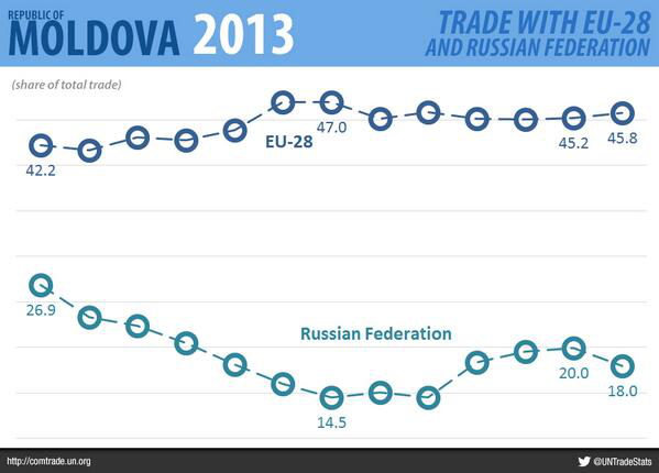 un moldova eu russia trade 2013