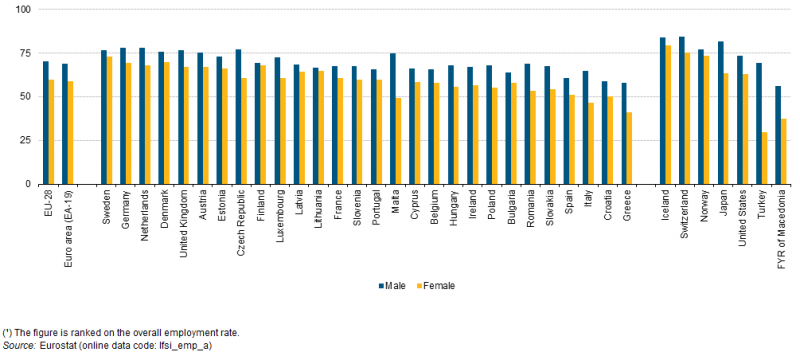 Employment rate of women in EU, age group 20-64, 2014. Source: Eurostat, Online Data 