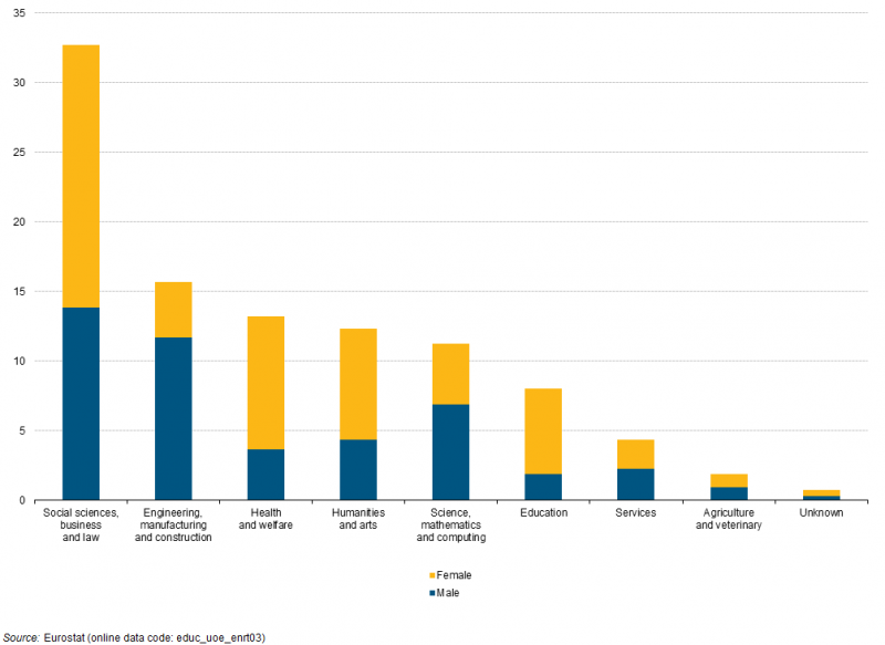  Share of women among tertiary students in science, mathematics and computing - engineering, manufacture and construction (%), 2012. Source: Eurostat