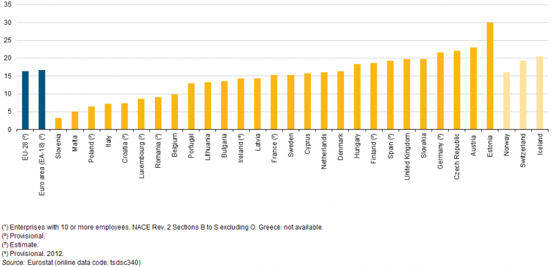 Gender pay gap in unadjusted form, 2014. Source: Eurostat